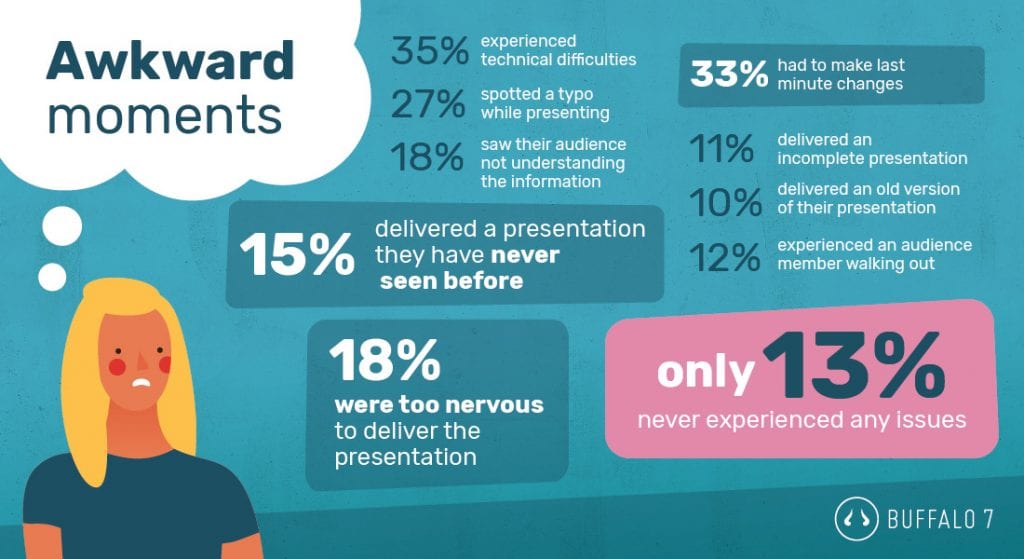 presentation mishaps statistics