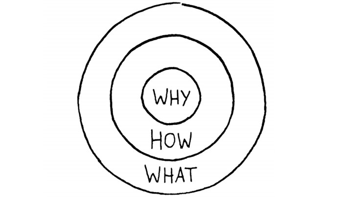 Simon Sinek's Golden Circle