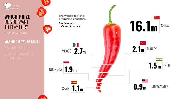 data visualisation chilli slide