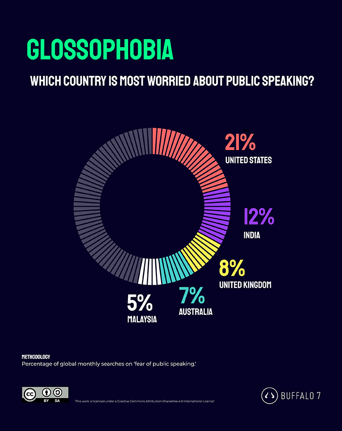 chart showing which countries are most afraid of public speaking