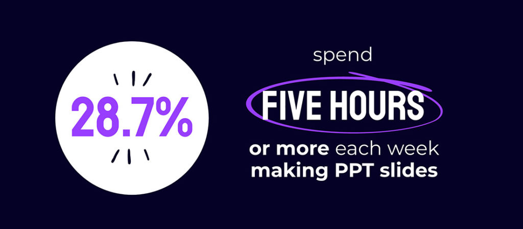 28.7% spend 5 hours per week making PowerPoint presentations