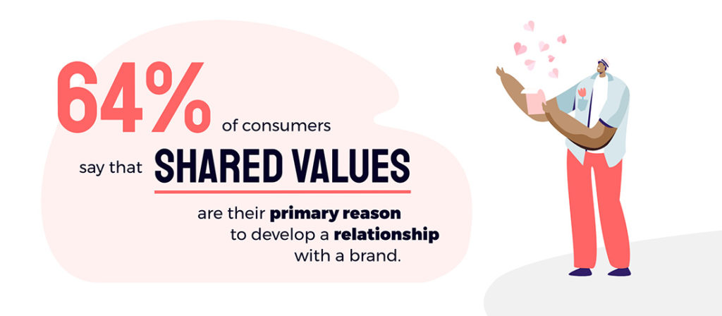 64% of consumers say that shared values are their prime reason to develop a relationship with a brand