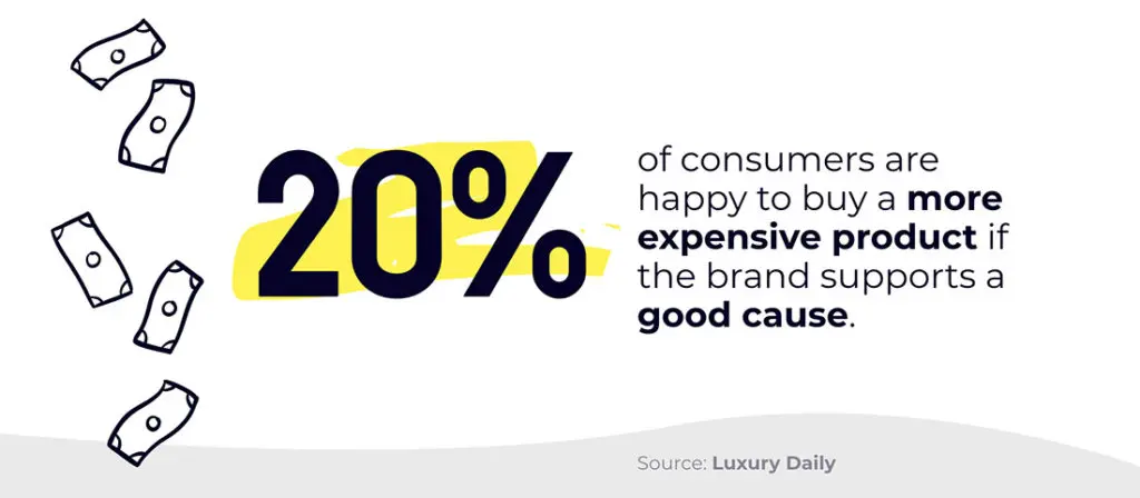 20% of consumers are happy to buy a more expensive product if the brand supports a good cause.