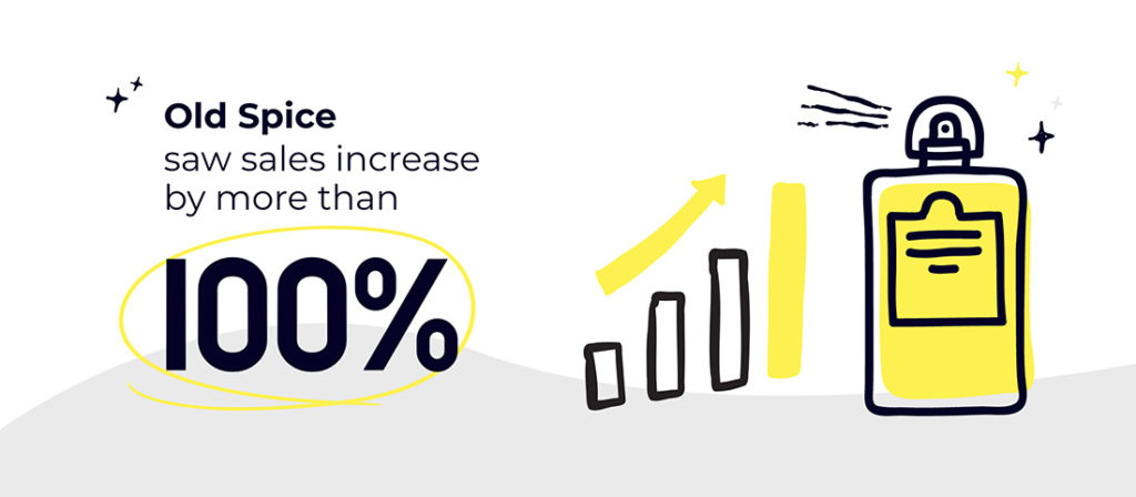 Old Spice saw sales increase by more than 100% in one year