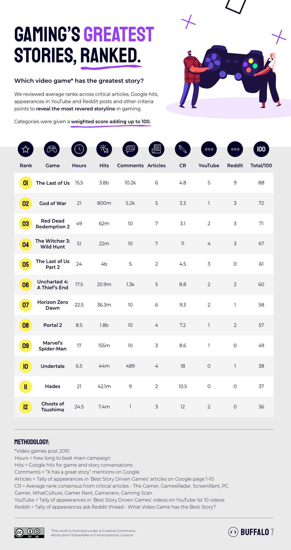 The 100 Hardest Video Game Levels, Ranked