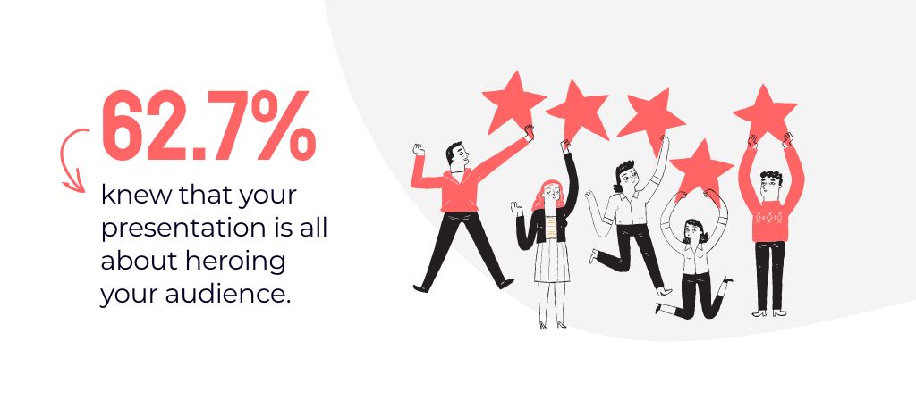 62.7% knew that your presentation is all about heroing your audience.