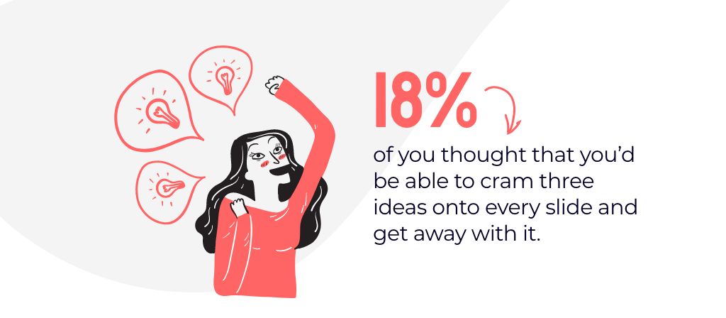 18% of you thought that you’d be able to cram three ideas onto every slide and get away with it