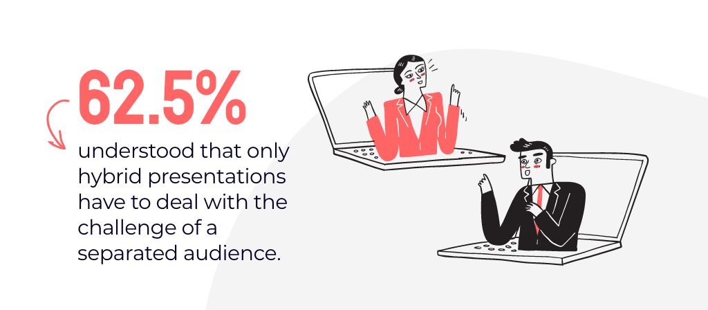 62.5% of you who understood that only hybrid presentations have to deal with the challenge of a separated audience